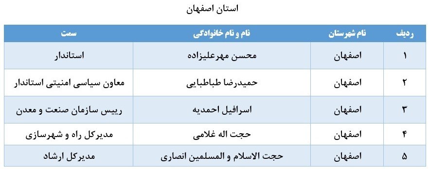 لیست برخی از مدیران بازنشسته سراسر کشور 