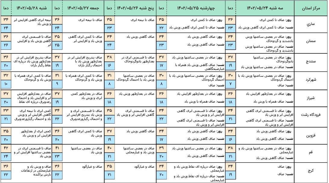 هواشناسی 3