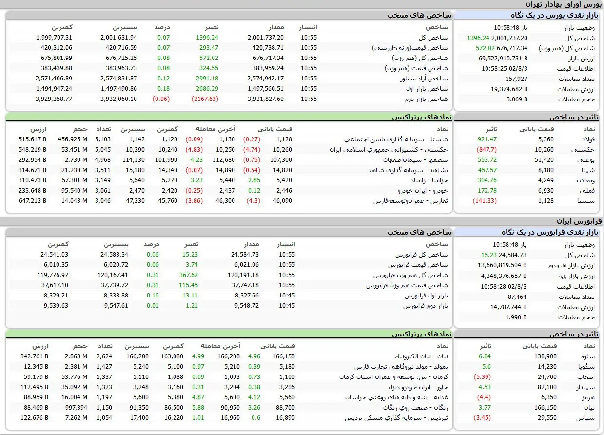 بورس اوراق بهادار تهران