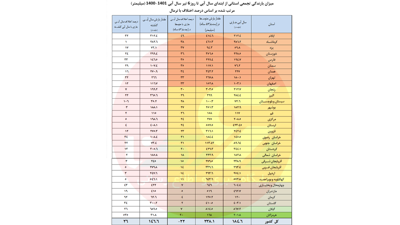 بارندگی در ایران