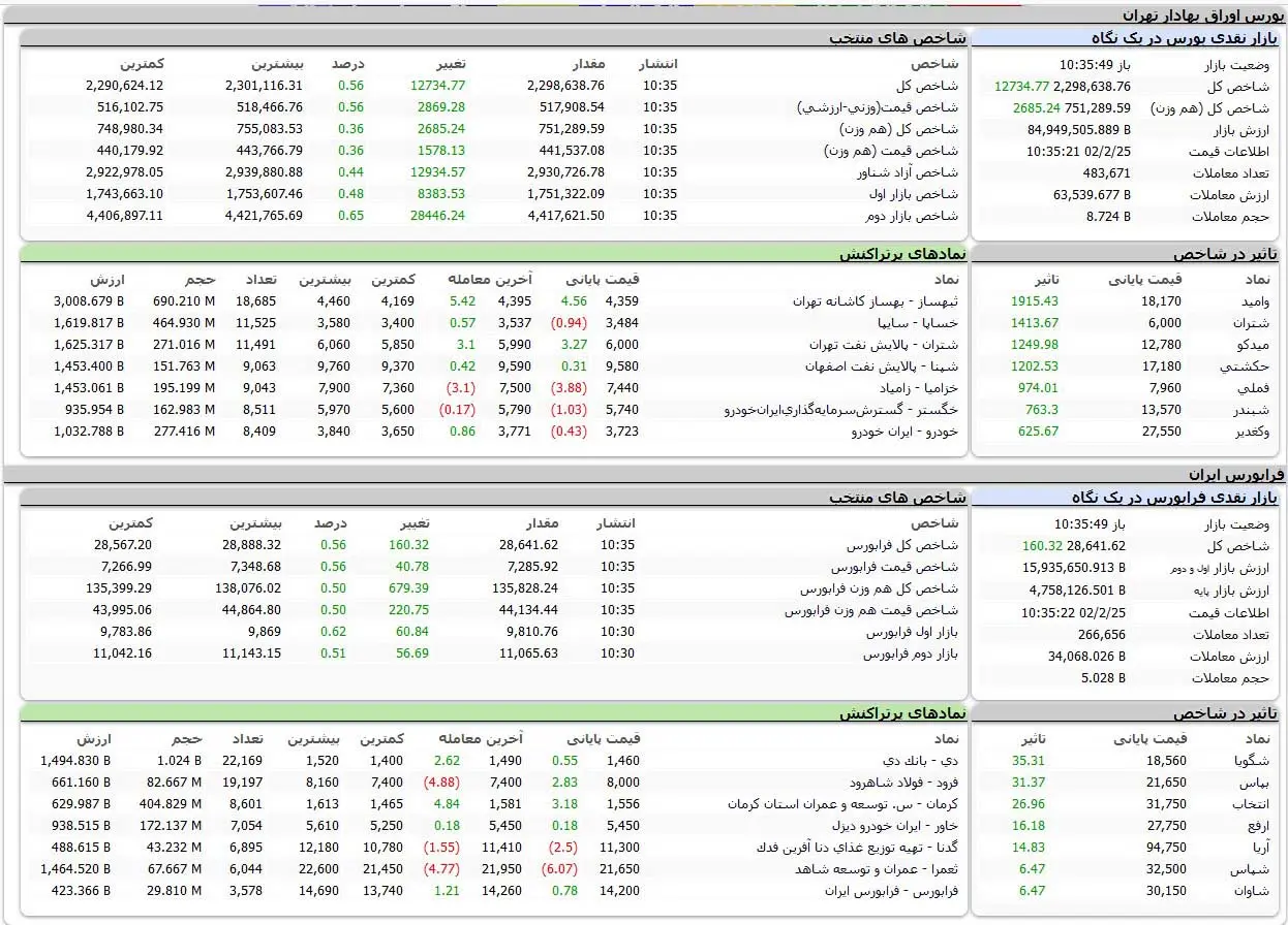 بورس اوراق بهادار تهران