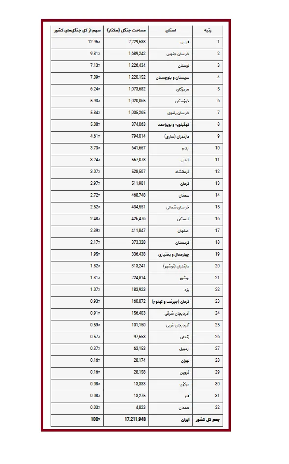 آمار جنگل