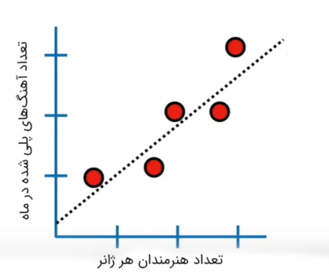 رگرسیون لجستیک