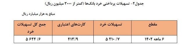 تسهیلات پرداختی بانک ها