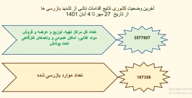 آخرین وضعیت بازرسی وزارت بهداشت