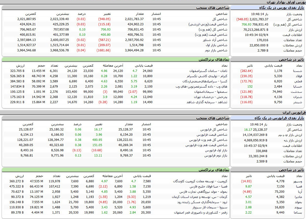 بورس اوراق بهادار امروز تهران