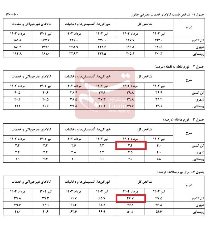 نرخ تورم