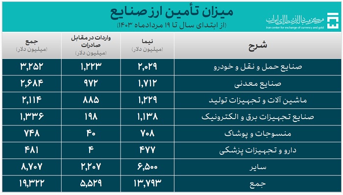 ارز واردات 3