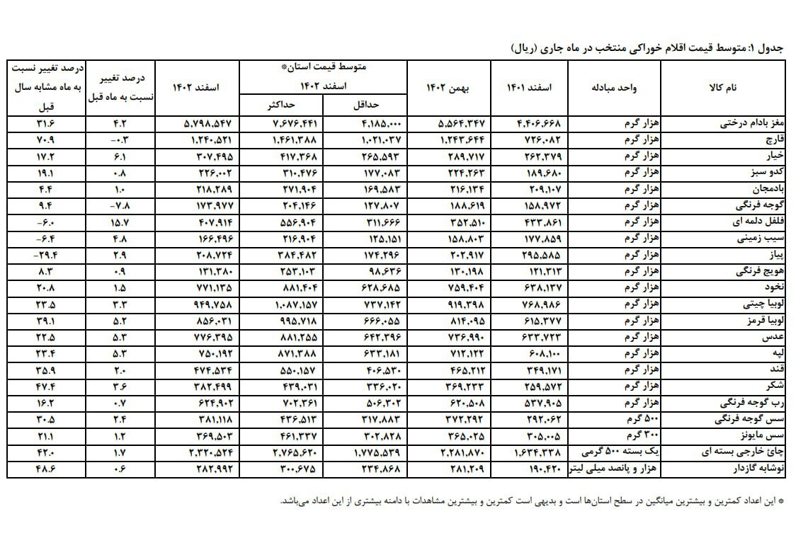 قیمت خوراکی 1