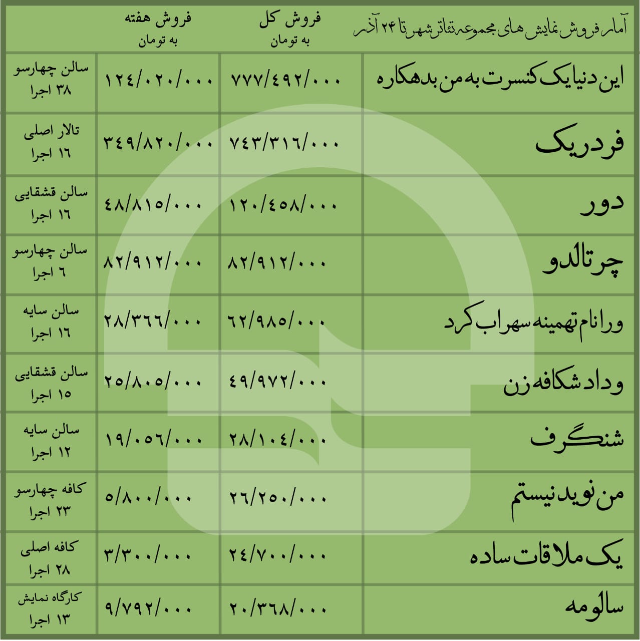 آمار فروش نمایش_های مجموعه تئاترشهر تا 24 آذرماه