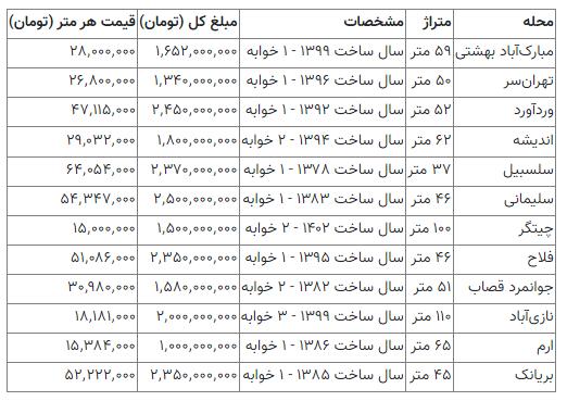 قیمت مسکن