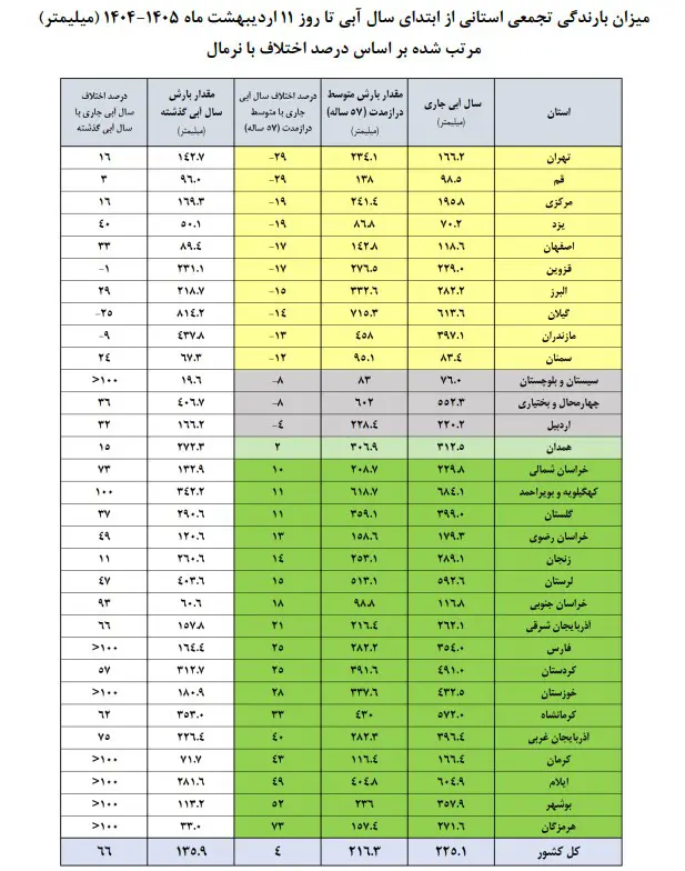 سدهای کشور 2 