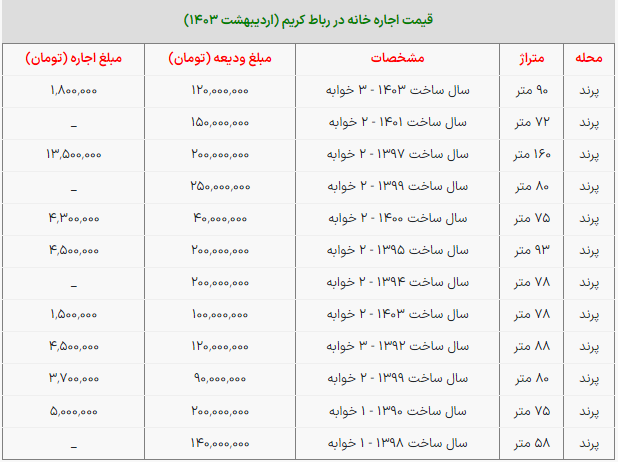 اجاره خانه در شهر پرند چند؟