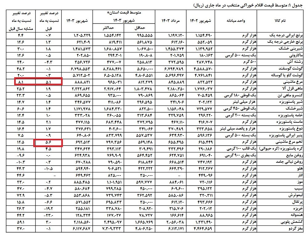 قیمت مرغ قیمت تخم مرغ