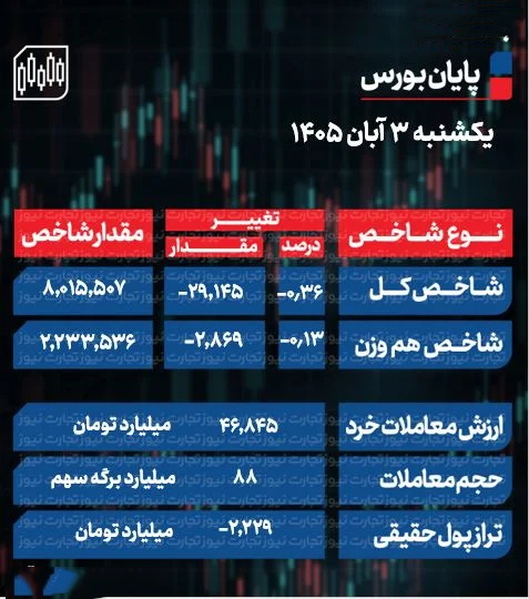 بورس امروز یکشنبه 3 آبان 1405