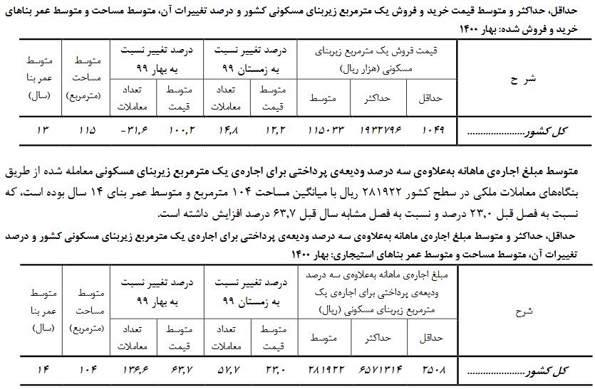 قیمت اجاره