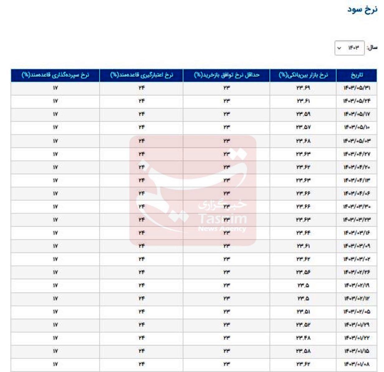 نرخ بهره بین بانکی