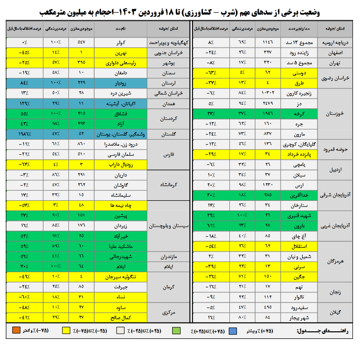 آخرین وضعیت تعدادی از سد های مهم کشور تا 18 فرودین 1403