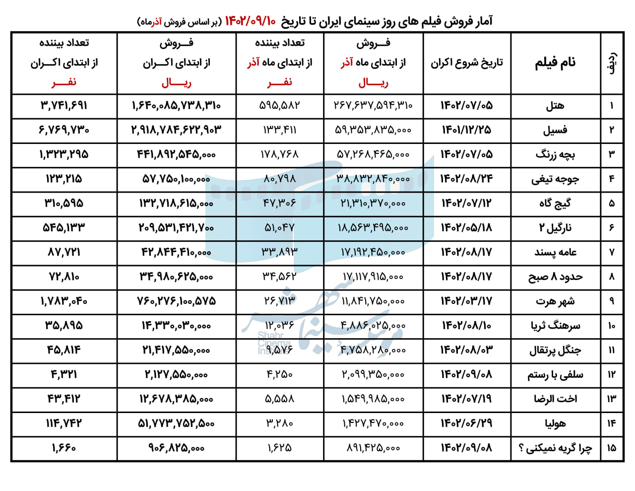 آمار فروش فیلم های روز سینمای ایران