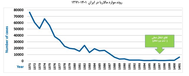 مالاریا