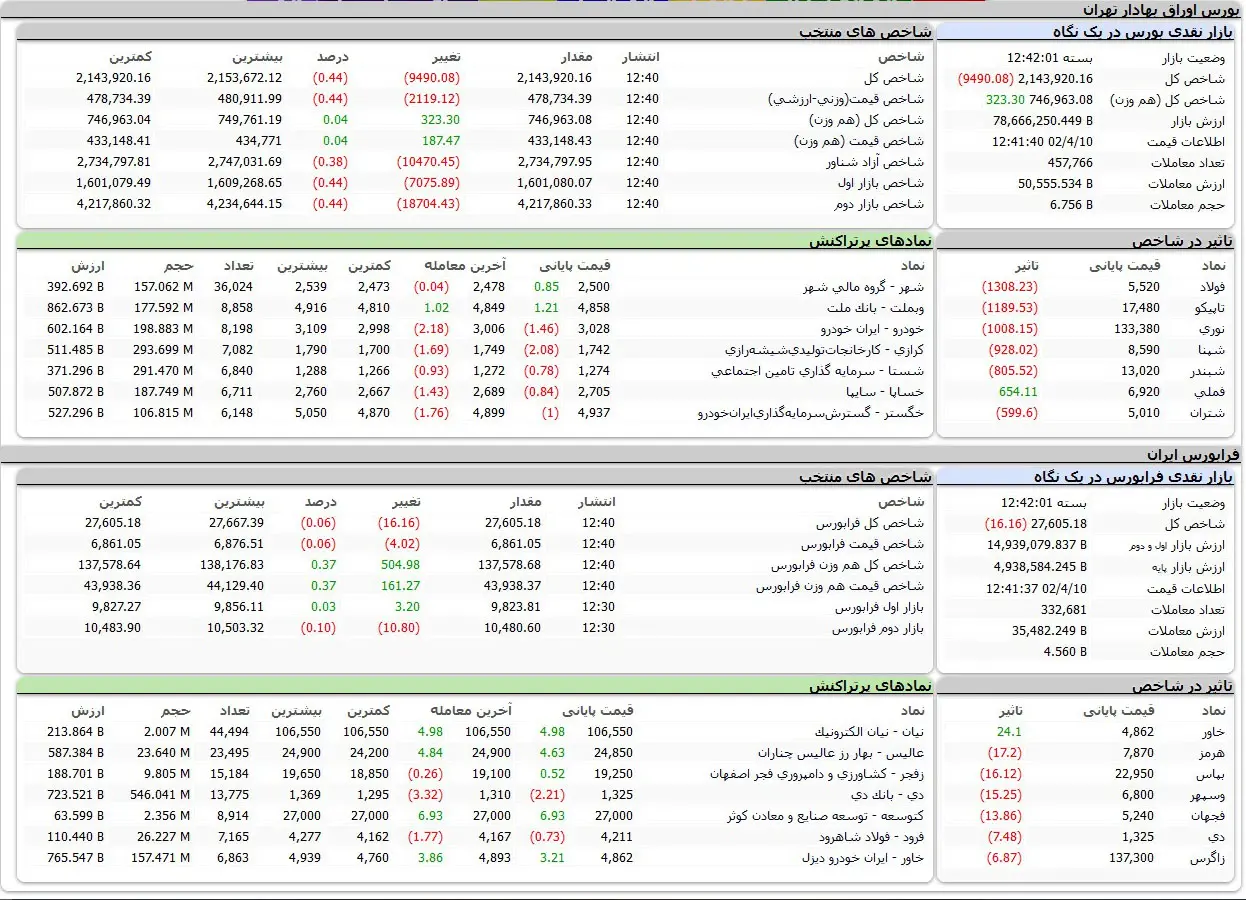 بورس اوراق بهادار تهران