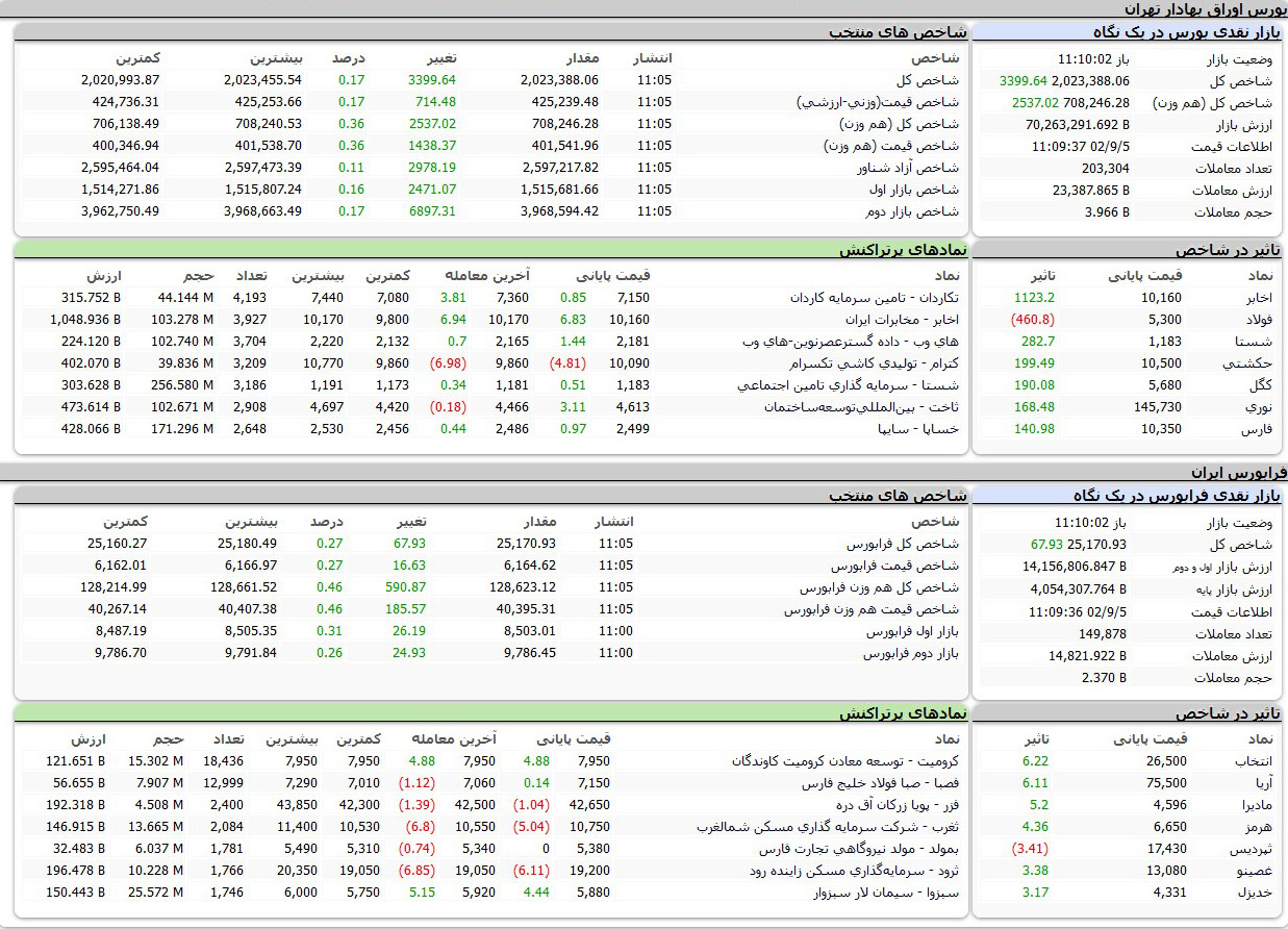 بورس اوراق بهادار امروز تهران