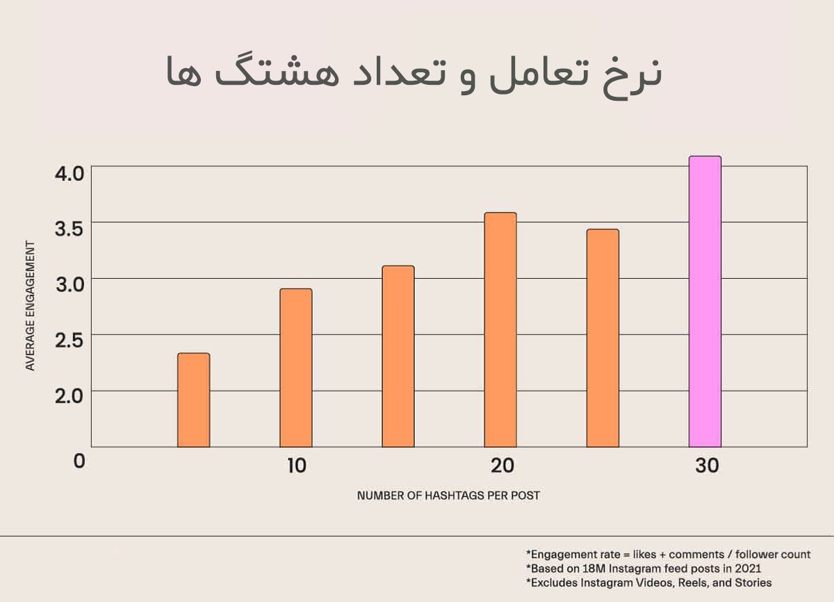 نرخ تعامل و تعداد هشتگ ها