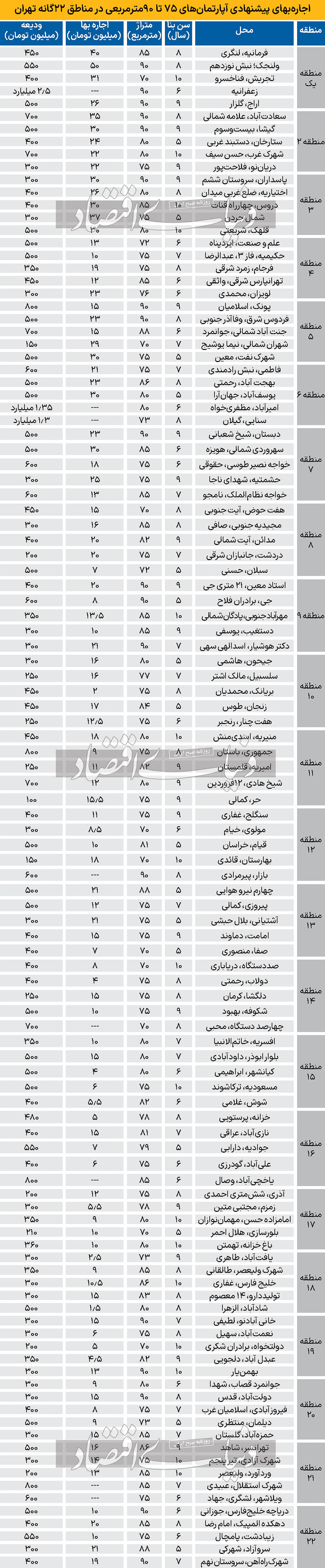 قیمت آپارتمان