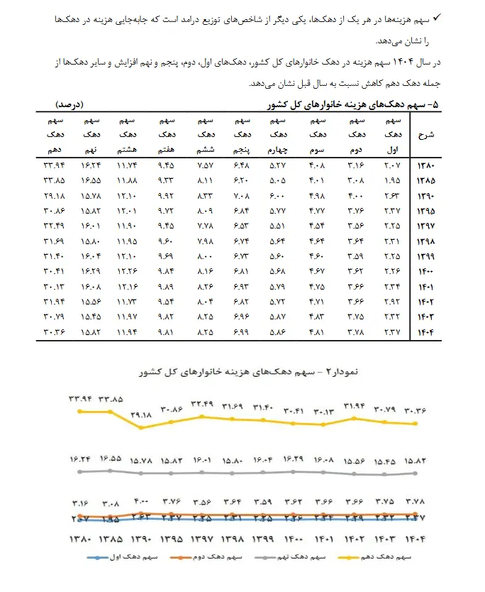 یکپنجم جامعه، معادل کلِ مردم خرج میکنند