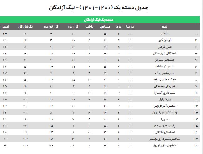 جدول لیگ دسته یک