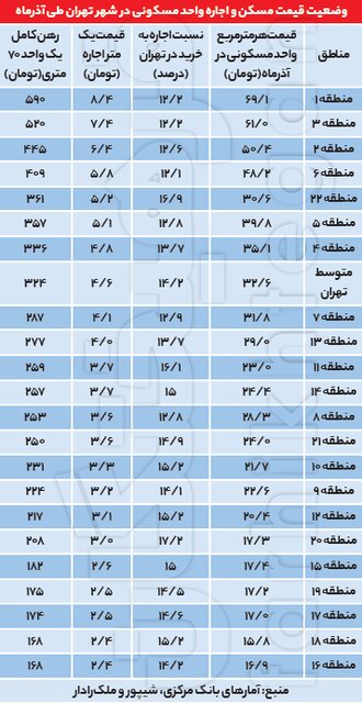 نرخ اجاره