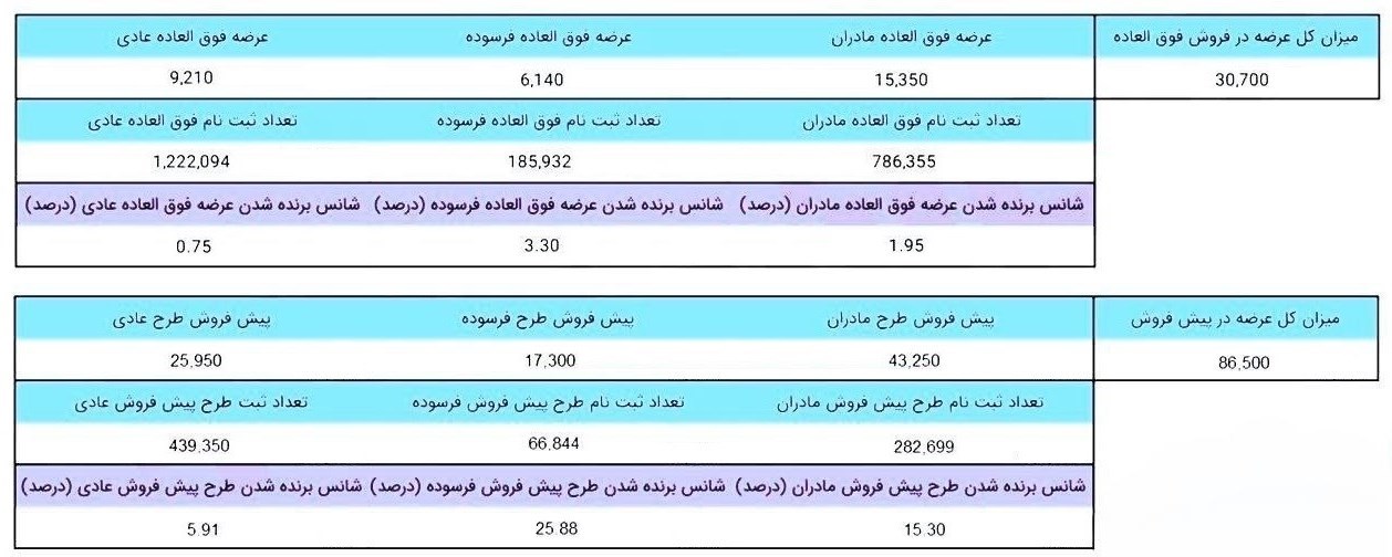  جزئیات تعداد عرضه و شانس برنده شدن در طرح فروش ایران خودرو