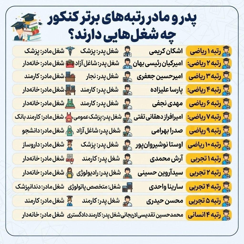 رتبه های برتر کنکور 