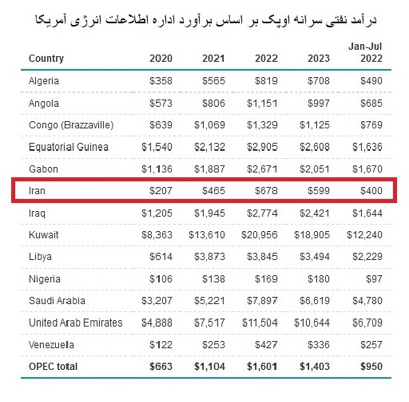 درآمد نفتی ایران در 7 ماه اخیر چقدر شد؟ + جدول