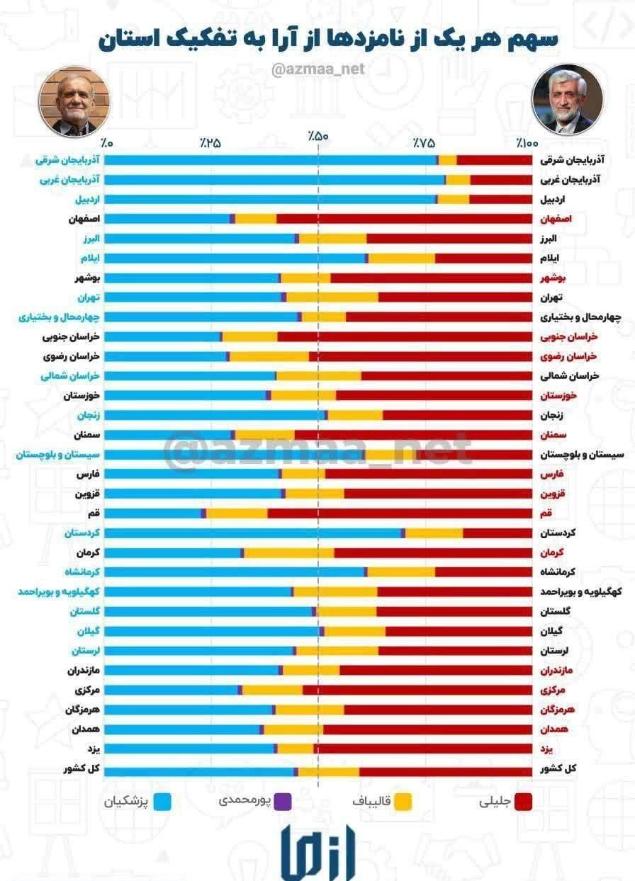 سهم هر یک از نامزدها از آرا به تفکیک استان