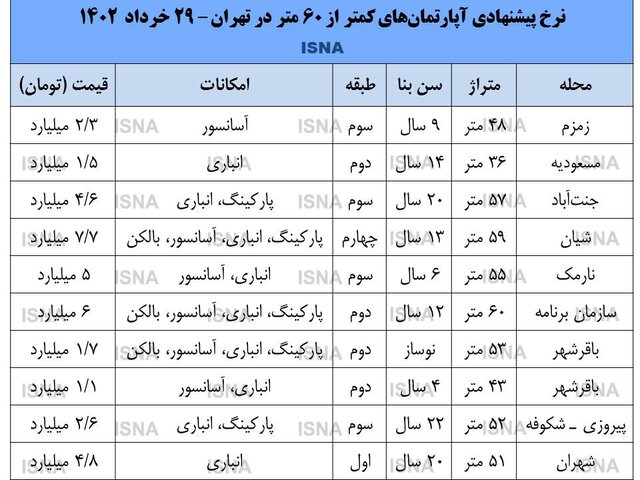 قیمت مسکن