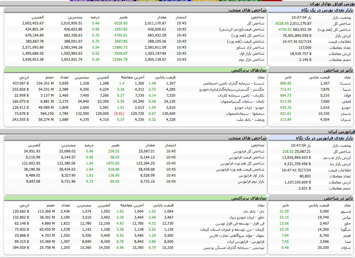 بورس اوراق بهادار امروز تهران