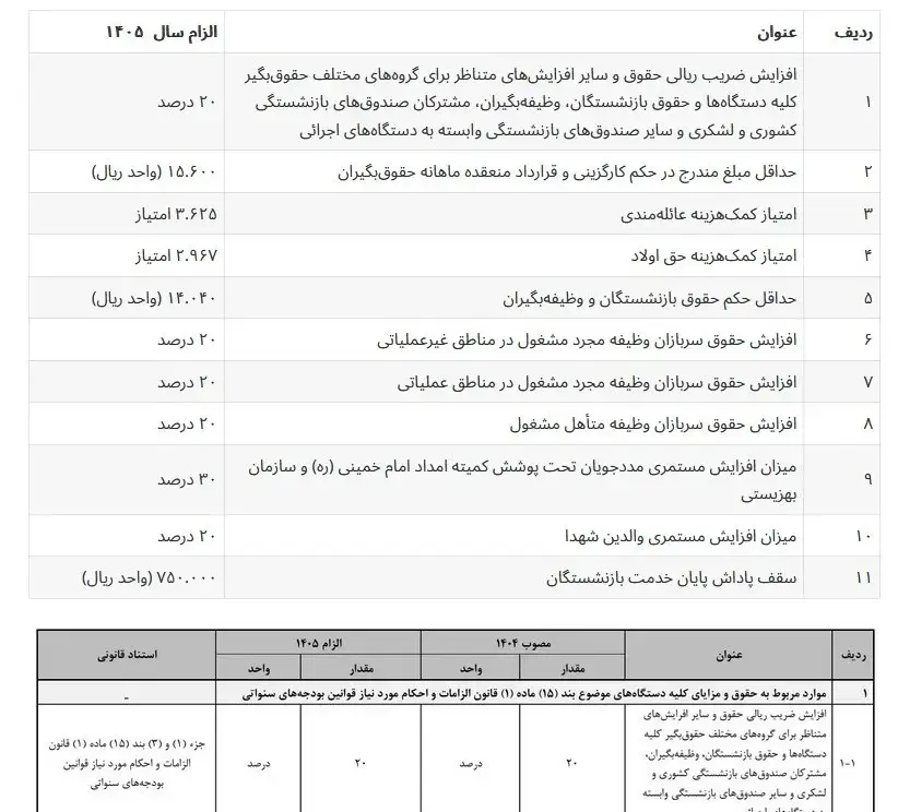 جدول ضرایب افزایش حقوق در بودجه/ حداقل حقوق بازنشستگان ۱۴ میلیون و ۴۰ هزار تومان شد/ سقف پاداش پایان خدمت ۷۵۰ میلیون تومان