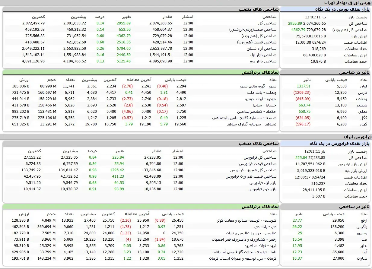 بورس اوراق بهادار امروز تهران