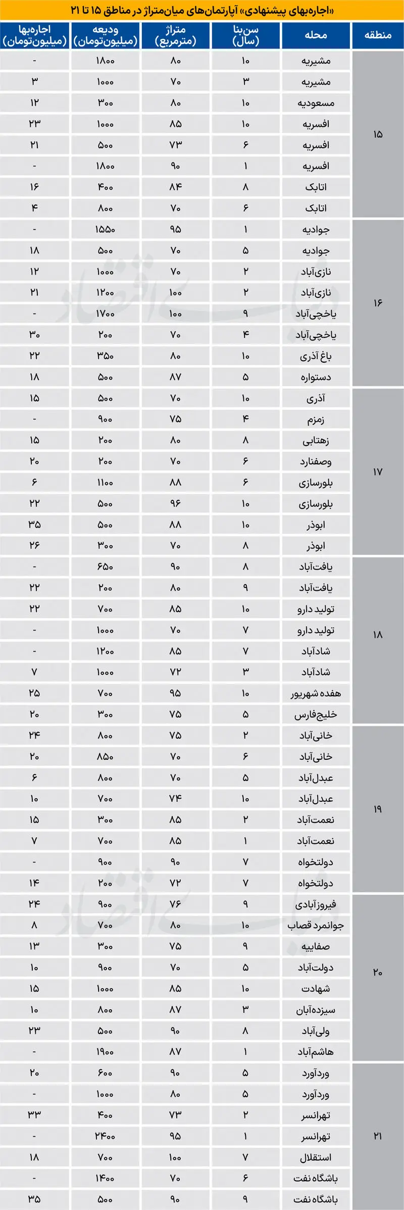 اجاره‌ نشینی در جنوب تهران چقدر آب می‌ خورد؟ / اجاره بهای آپارتمان در مناطق 15 تا 21 + جدول