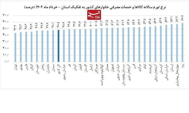 گران ترین و ارزان ترین استان ها