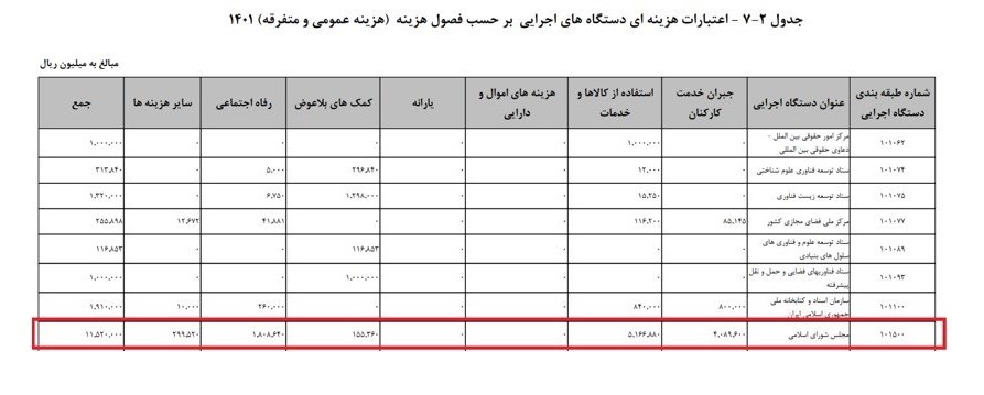 حقوق کارکنان مجلس