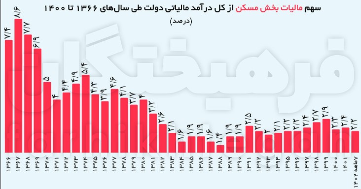 مالیات بخش مسکن