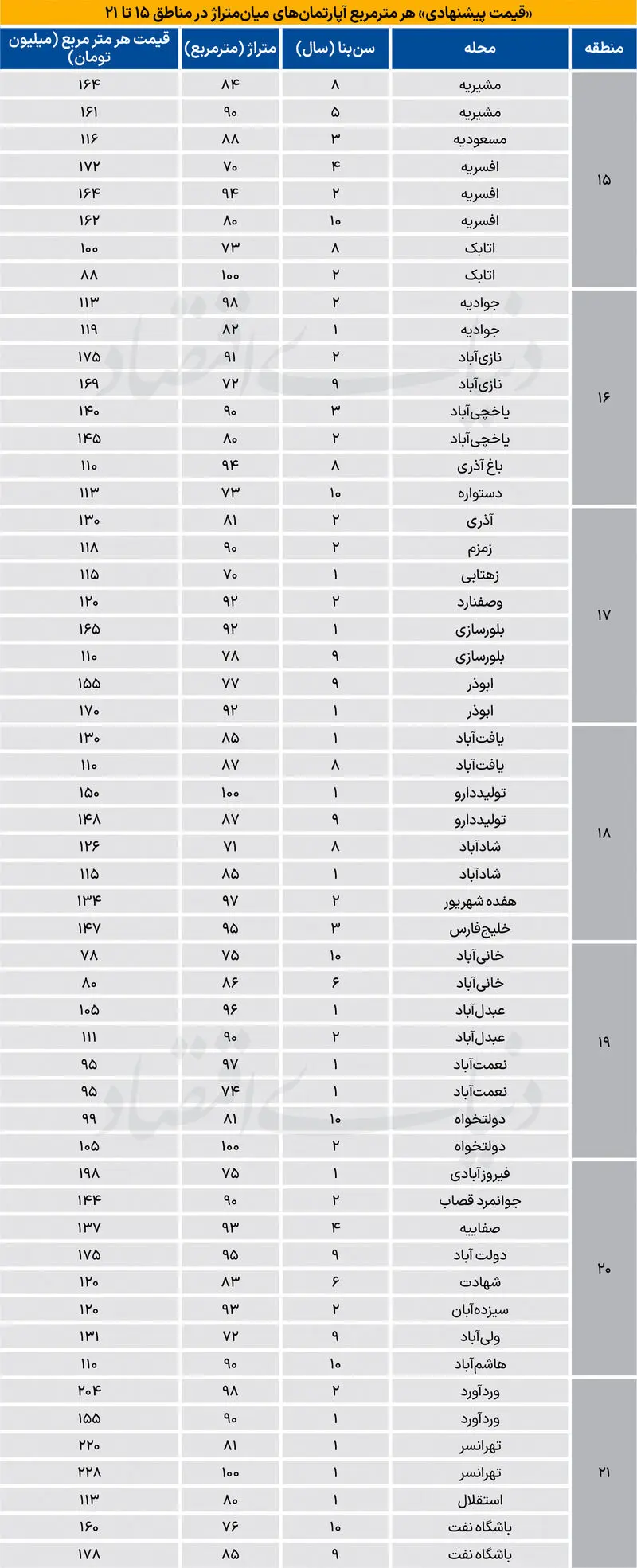 قیمت آپارتمان