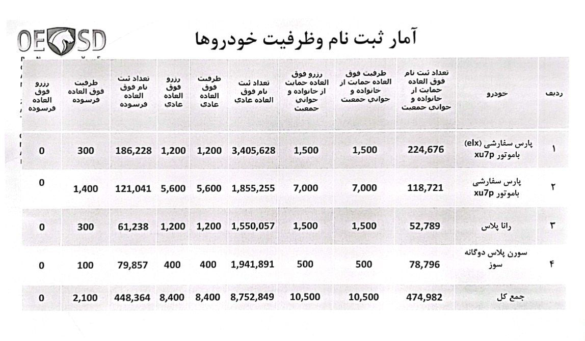 هر 550 نفر یک خودرو ! / اعلام نتایج لاتاری 11 میلیون نفری ایران خودرو به زودی