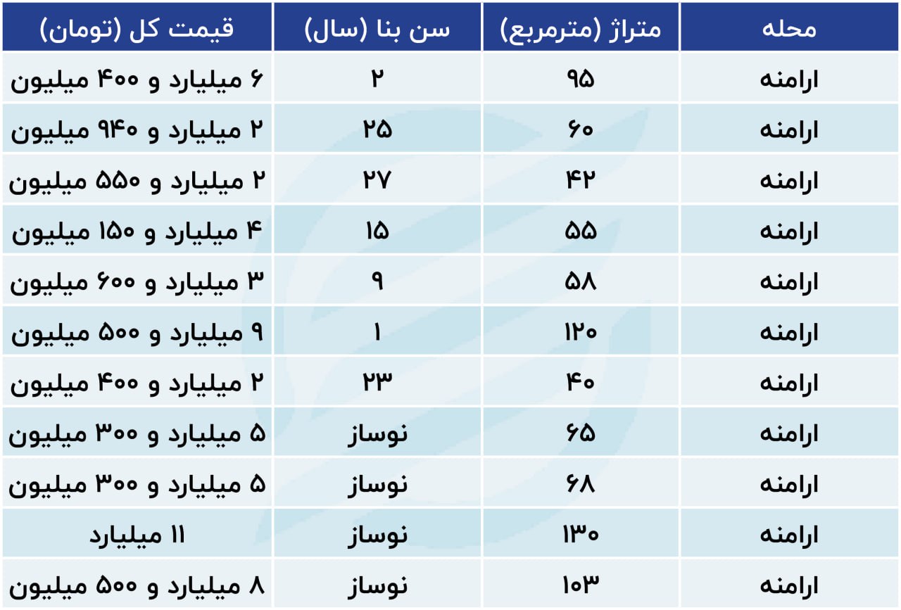 قیمت ملک در ارامنه