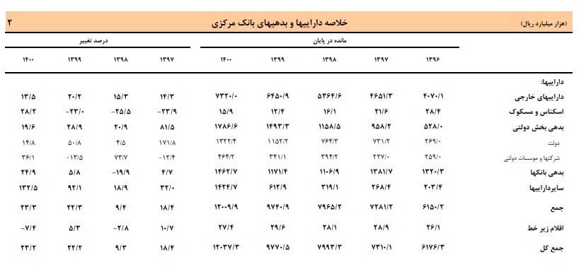 بدهی دولت به بانک مرکزی چقدر است 1