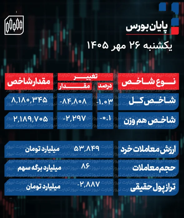 آب رفتن صف‌های فروش بورس در دقیقه ۹۰ / آیا موج بازگشت آغاز شد؟