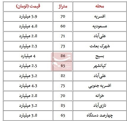 قیمت مسکن