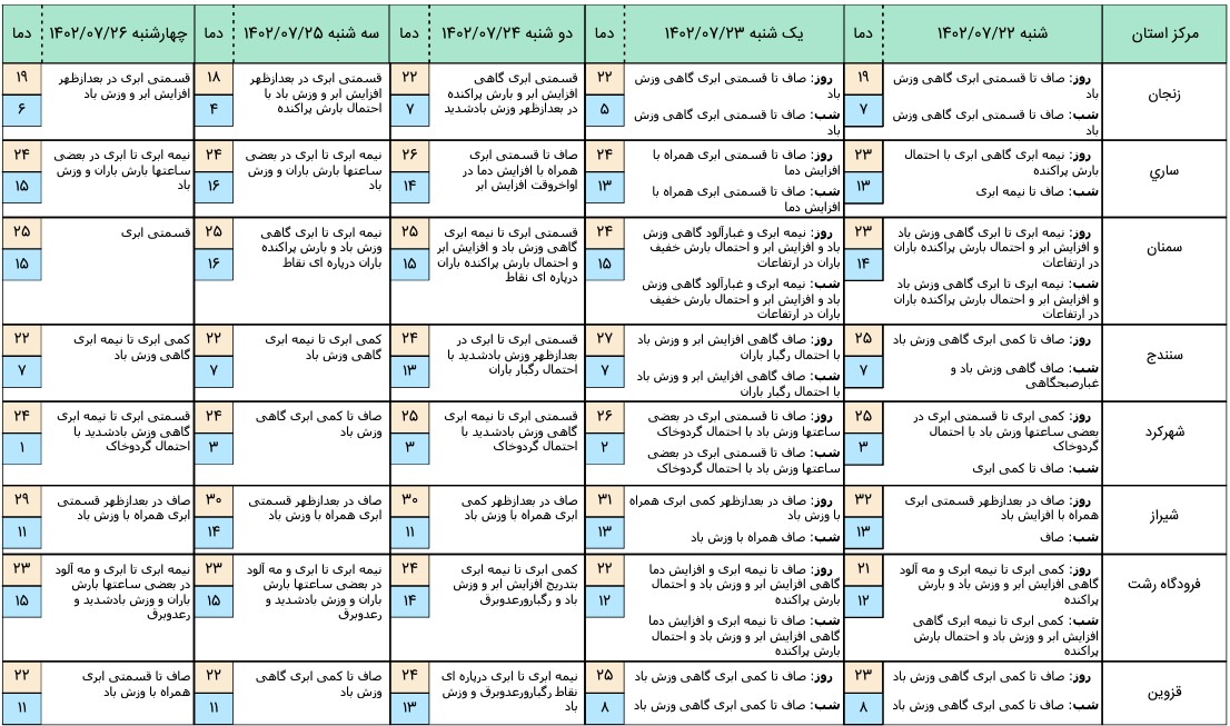 هواشناسی 2